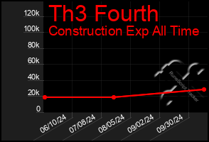 Total Graph of Th3 Fourth