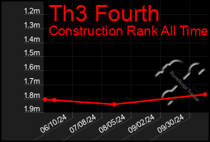 Total Graph of Th3 Fourth