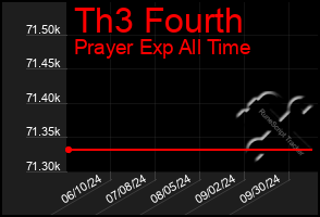 Total Graph of Th3 Fourth