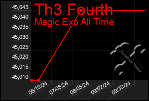 Total Graph of Th3 Fourth