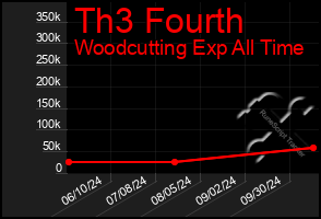 Total Graph of Th3 Fourth