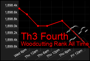 Total Graph of Th3 Fourth