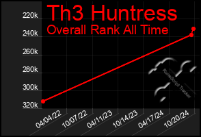 Total Graph of Th3 Huntress