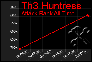 Total Graph of Th3 Huntress