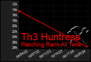 Total Graph of Th3 Huntress