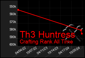 Total Graph of Th3 Huntress