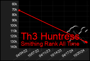 Total Graph of Th3 Huntress