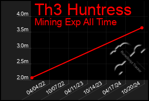 Total Graph of Th3 Huntress