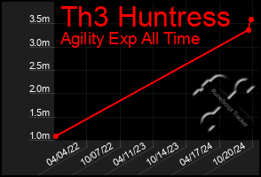 Total Graph of Th3 Huntress