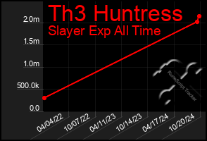 Total Graph of Th3 Huntress