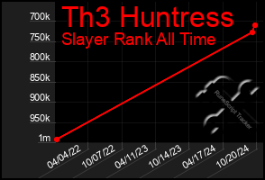 Total Graph of Th3 Huntress