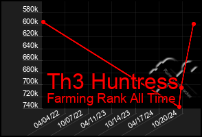 Total Graph of Th3 Huntress