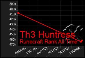 Total Graph of Th3 Huntress