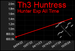 Total Graph of Th3 Huntress