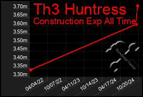 Total Graph of Th3 Huntress