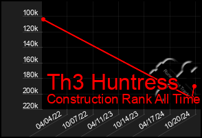 Total Graph of Th3 Huntress