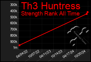 Total Graph of Th3 Huntress