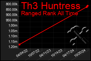 Total Graph of Th3 Huntress