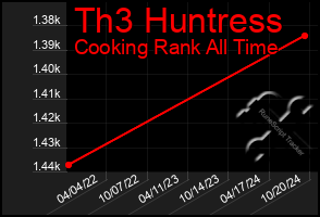 Total Graph of Th3 Huntress