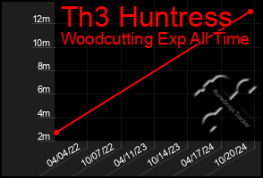 Total Graph of Th3 Huntress