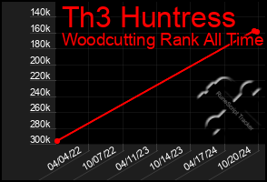 Total Graph of Th3 Huntress