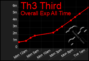 Total Graph of Th3 Third