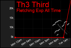 Total Graph of Th3 Third