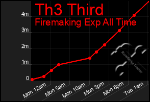 Total Graph of Th3 Third