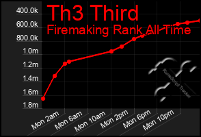 Total Graph of Th3 Third