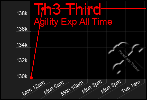 Total Graph of Th3 Third