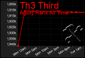 Total Graph of Th3 Third