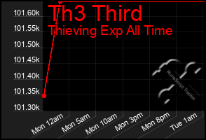 Total Graph of Th3 Third