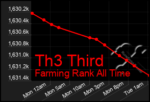 Total Graph of Th3 Third