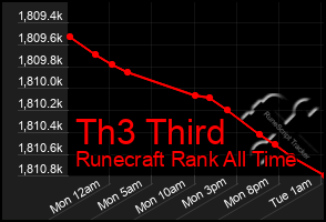 Total Graph of Th3 Third