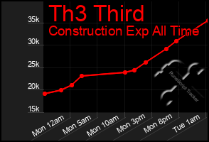 Total Graph of Th3 Third