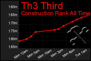 Total Graph of Th3 Third