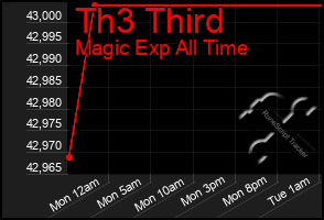 Total Graph of Th3 Third