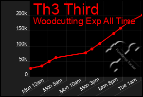 Total Graph of Th3 Third