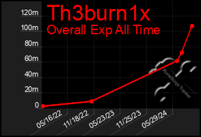 Total Graph of Th3burn1x