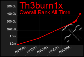 Total Graph of Th3burn1x