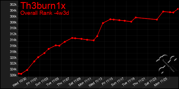 Last 31 Days Graph of Th3burn1x