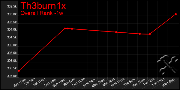 1 Week Graph of Th3burn1x