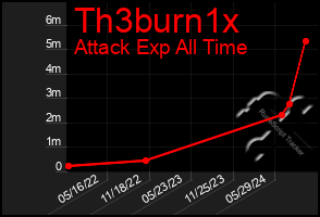 Total Graph of Th3burn1x