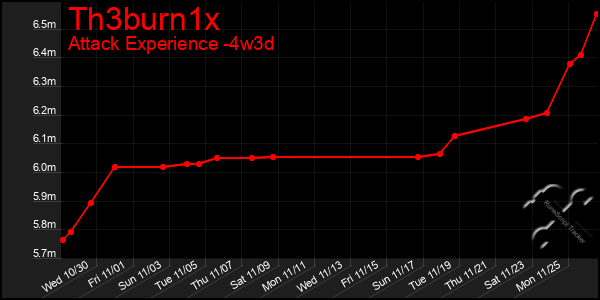 Last 31 Days Graph of Th3burn1x