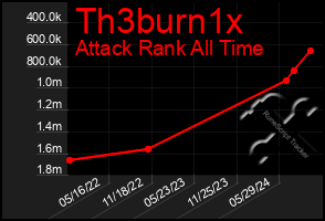 Total Graph of Th3burn1x