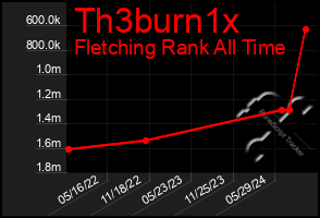 Total Graph of Th3burn1x