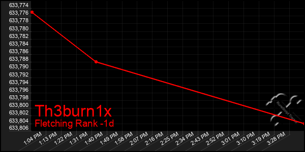 Last 24 Hours Graph of Th3burn1x