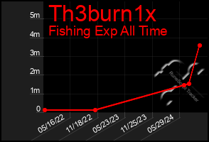 Total Graph of Th3burn1x