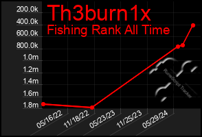 Total Graph of Th3burn1x