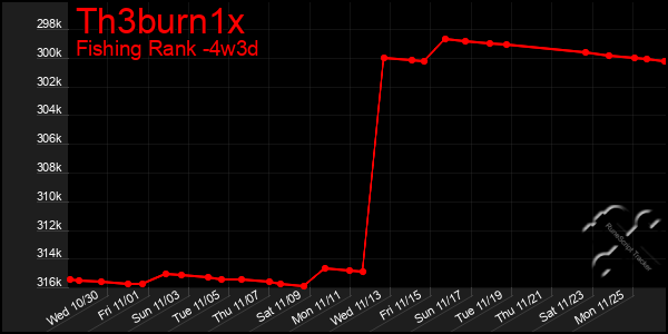 Last 31 Days Graph of Th3burn1x